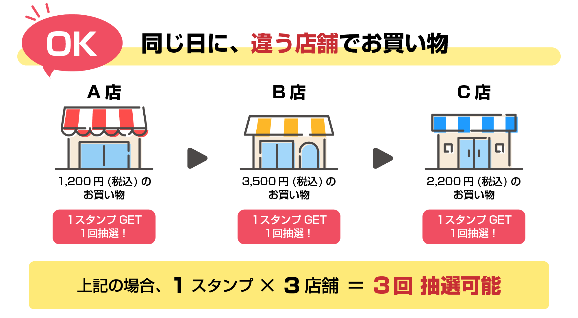 同じ日に違う店舗でお買い物はOK